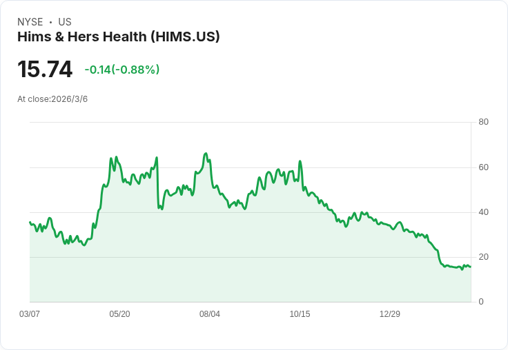 Novo與Hims計畫合作推廣肥胖症藥物，市場反應熱烈！