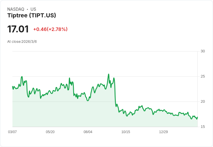 Tiptree第四季GAAP每股盈餘僅0.04美元，市場反應冷淡！