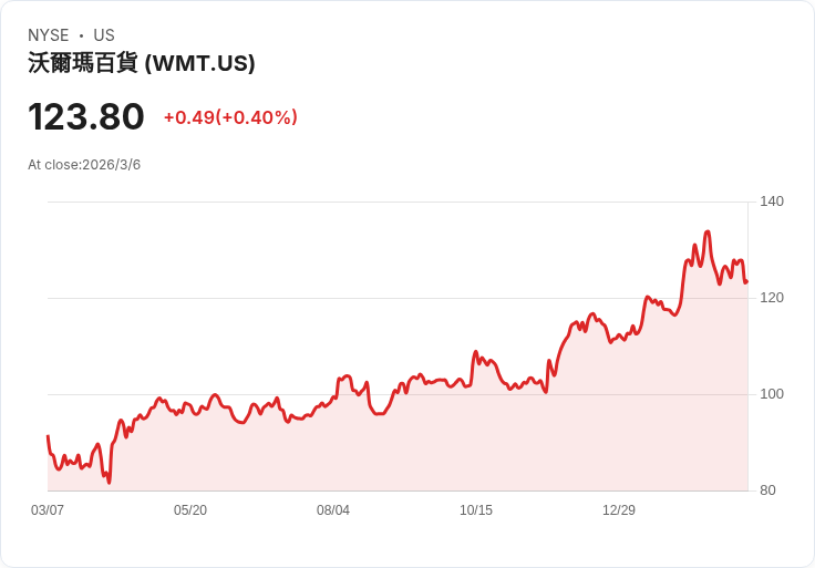 三大風險可能侵蝕沃爾瑪的長期競爭優勢！