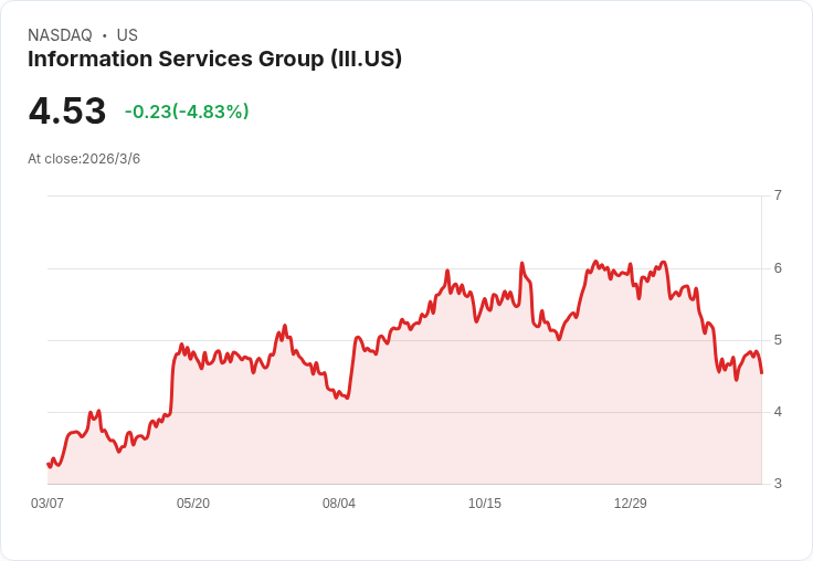 資訊服務公司宣佈每股$0.045股息，持續穩定回報！