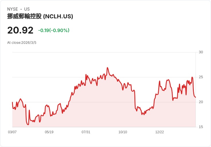 挪威郵輪股價暴跌19.5％！戰爭與業績不佳引發投資者擔憂