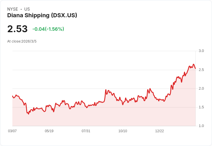 戴安娜航運提高收購金額至每股23.50美元，Genco航運或將迎來新局面！