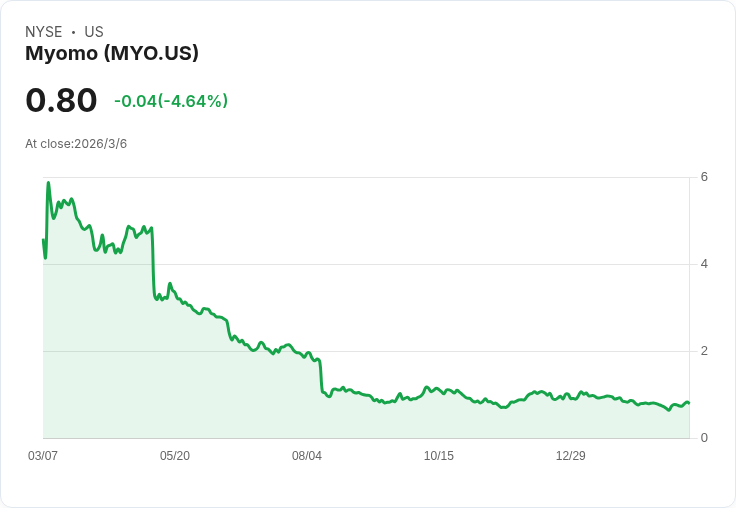 Myomo 2025年第四季財報即將揭曉！市場預測虧損加劇