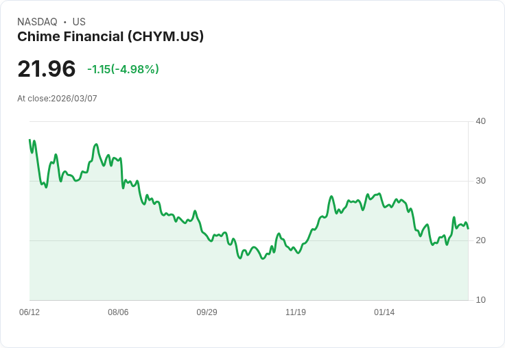 【04:35 即時新聞】Chime Financial(CHYM) 盤中重挫逾5％　技術指標高檔修正、短線乖離壓回
