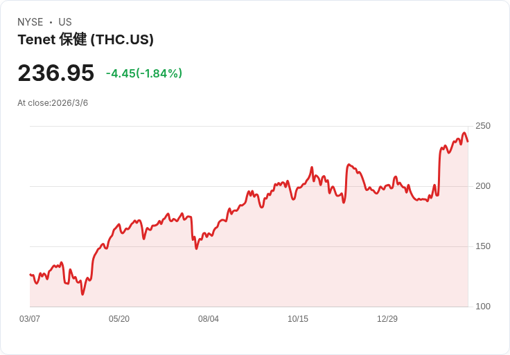 醫療股大跌！Tenet Healthcare、Revvity等公司面臨挑戰，投資者該如何應對？