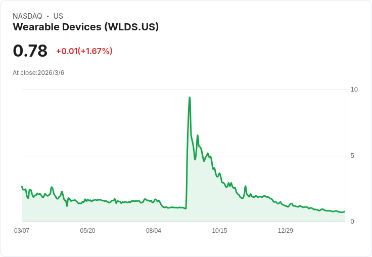 可穿戴裝置宣佈進行1對3的反向股票拆分，擬提升股價以符合納斯達克要求