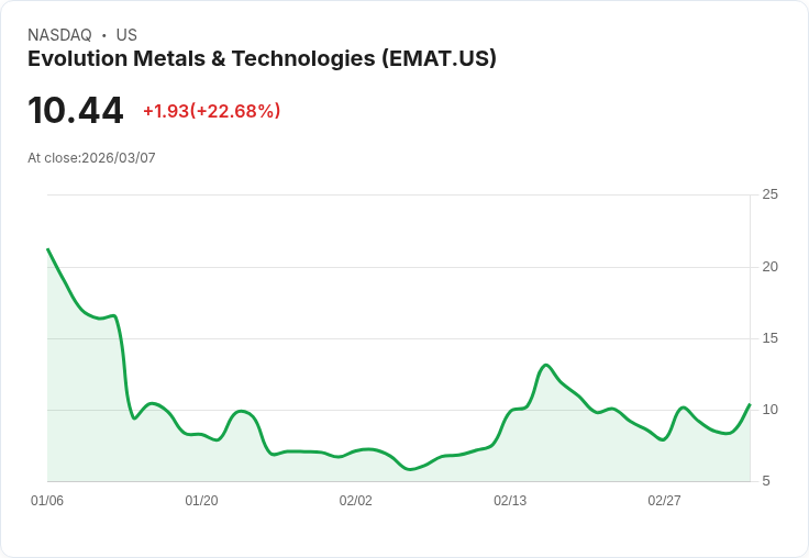 【01:02 即時新聞】Evolution Metals & Technologies(EMAT) 盤中勁揚逾20％ 技術指標低檔反彈吸引買盤