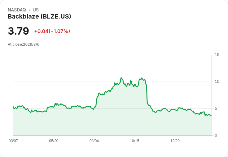 Backblaze CFO揭示B2雲端儲存增長新策略,現金流強化成關鍵!
