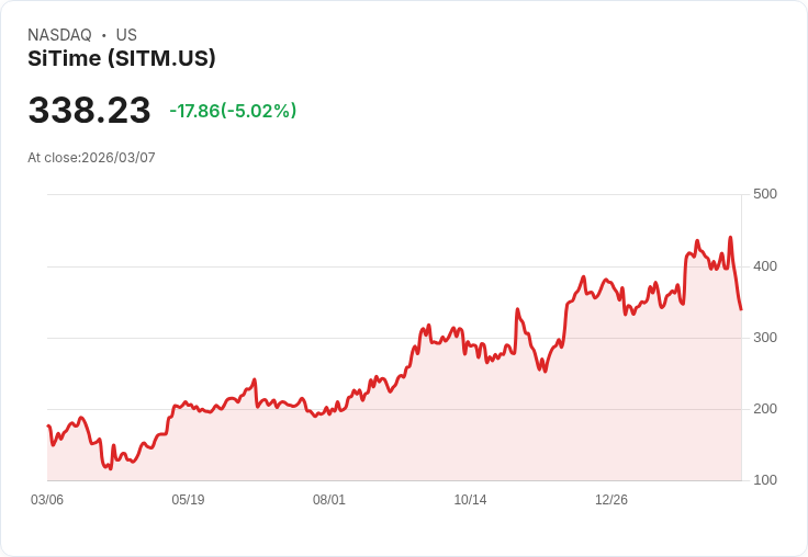 【01:39 即時新聞】SiTime(SITM) 重挫逾5%/KD跌破超買區、MACD動能轉弱壓回