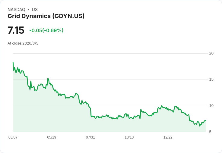 GDYN Q4 財報出爐：AI 平臺成長與2026前景混合，投資者該如何抉擇？