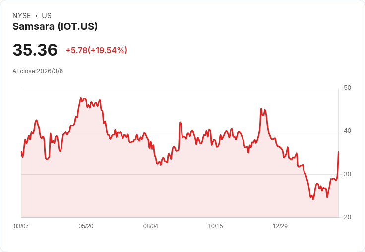 永珍科技(IOT)股價飆升19.5％！邁向獲利的關鍵時刻