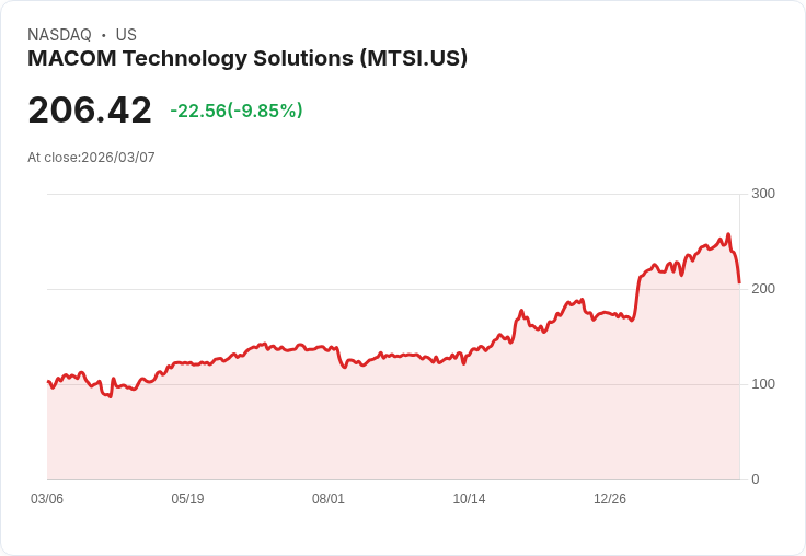 【04:33 即時新聞】MACOM Technology Solutions(MTSI) 重挫逾10％／技術指標轉弱、短線修正壓力加大