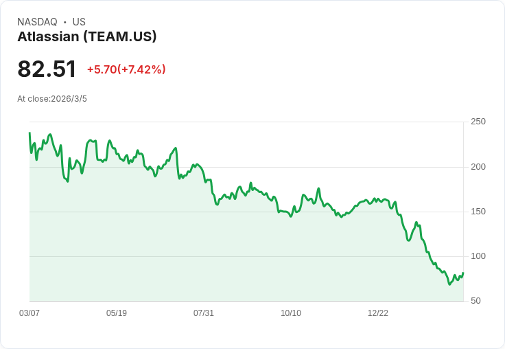 Atlassian Corporation (TEAM) 被譽為華爾街分析師眼中最被低估的納斯達克股票之一！