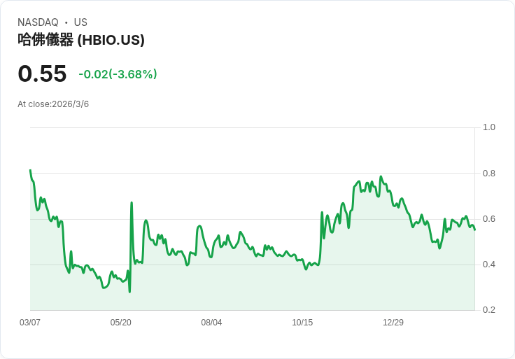 哈佛生物科學宣佈進行1對10的反向股票拆分，股價或將重回納斯達克合規標準！