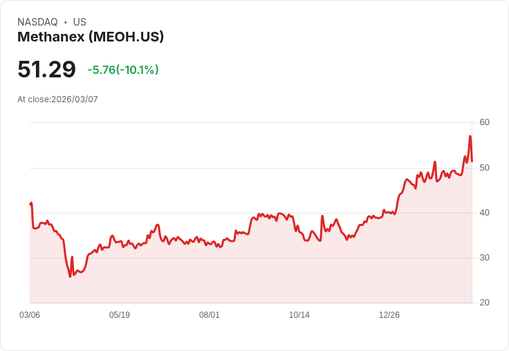 【01:41 即時新聞】Methanex(MEOH) 重挫逾10％／Q4盈餘與營收雙雙不如預期拖累股價