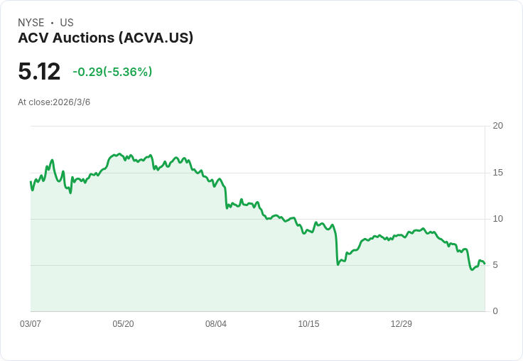 ACV Auctions CEO自信稱AI為其優勢，卻無法阻止股價暴跌36％！