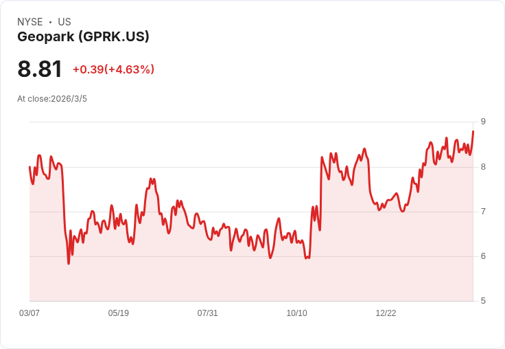 Parex Resources 提出超越 GeoPark 的收購提案，Frontera Energy 躍上新高峰！