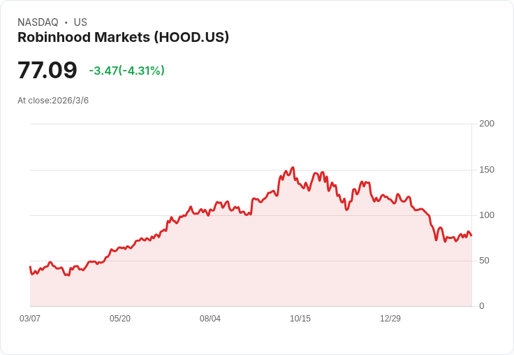 羅賓漢推出全新白金卡！提供$250自駕乘車信用、TSA快速通關及現金回饋，詳情揭曉！