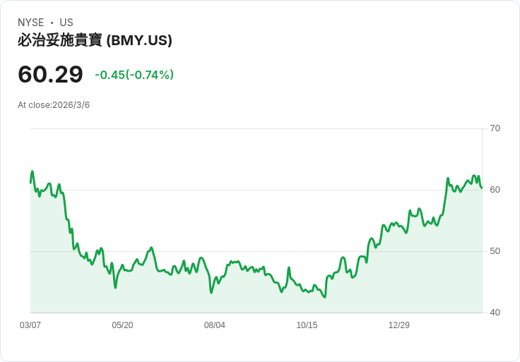 布里斯托邁爾斯獲FDA批准擴大Sotyktu適應症，助力銀屑病關節炎患者！