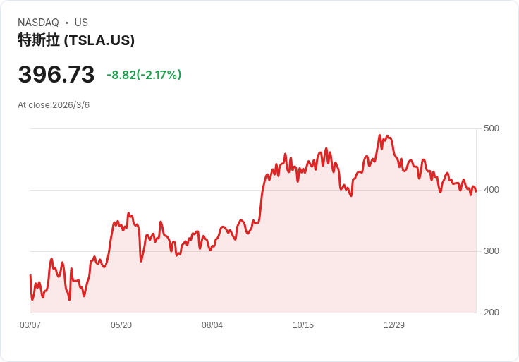 美國銀行重啟對特斯拉（TSLA）評級，升級至買進！