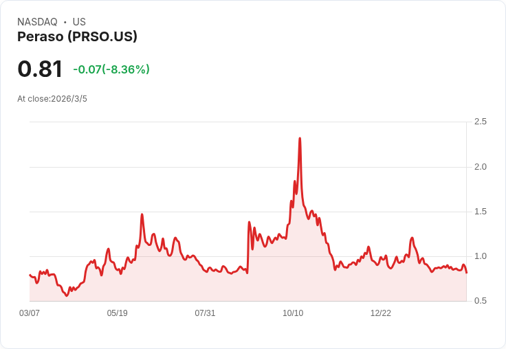 美股活躍股票名單出爐！Peraso Inc.、Blue Hat等公司成為焦點