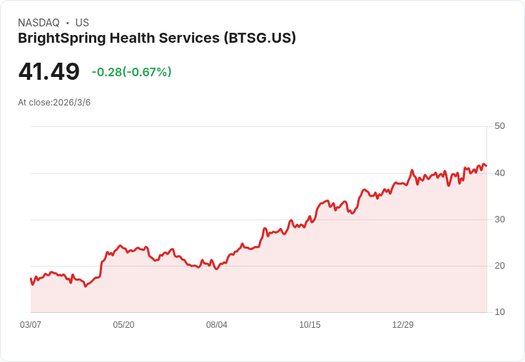 BrightSpring Health Services 預告2026年增長，EBITDA達7.6億至7.9億美元！