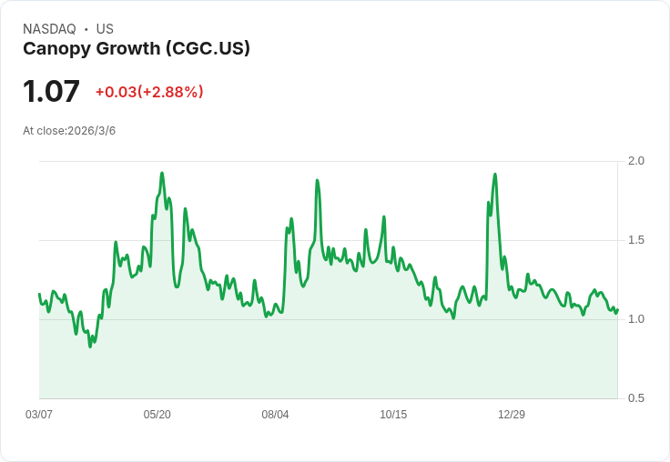 你該拋售Canopy Growth的股票嗎？市場分析揭示隱憂！