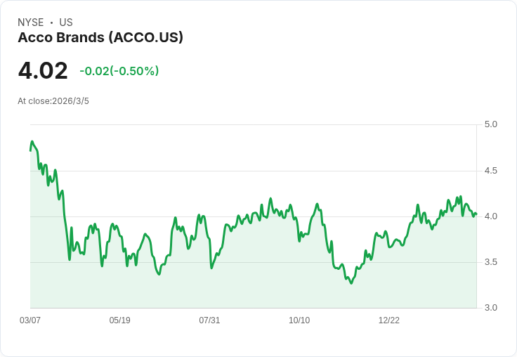 ACCO Brands Q4 2025 財報即將揭曉,市場預期表現不佳!