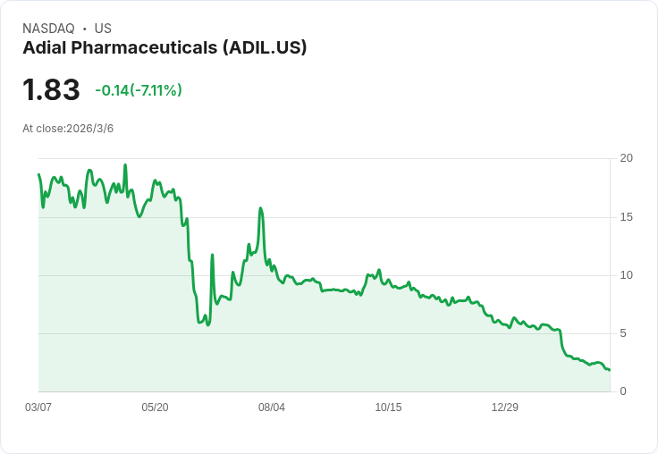 阿迪爾製藥公佈2025財年業績，淨損縮減顯示未來潛力！