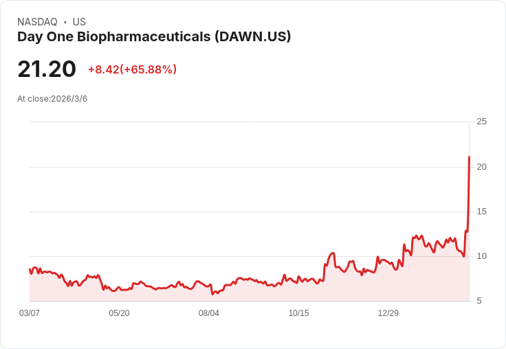 Day One生技股攀升至三年高點！2.5億美元併購引發投資熱潮