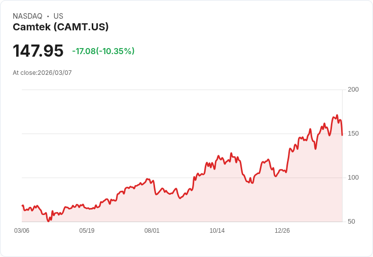 【04:24 即時新聞】Camtek(CAMT) 重挫逾10％／KD降溫、短線由強轉弱引發獲利了結賣壓