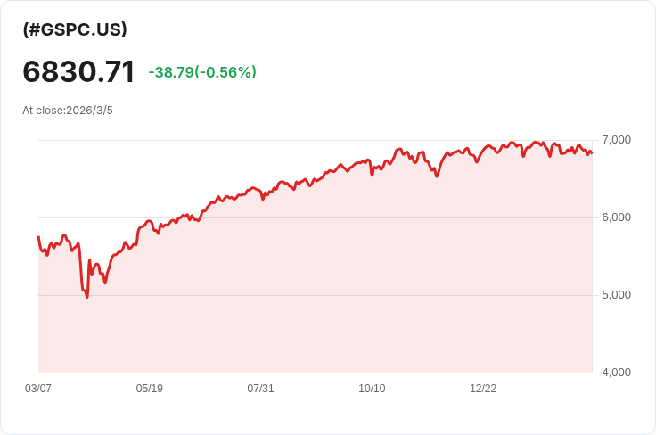 二月美國就業資料意外減少，白宮經濟顧問稱為「異常現象