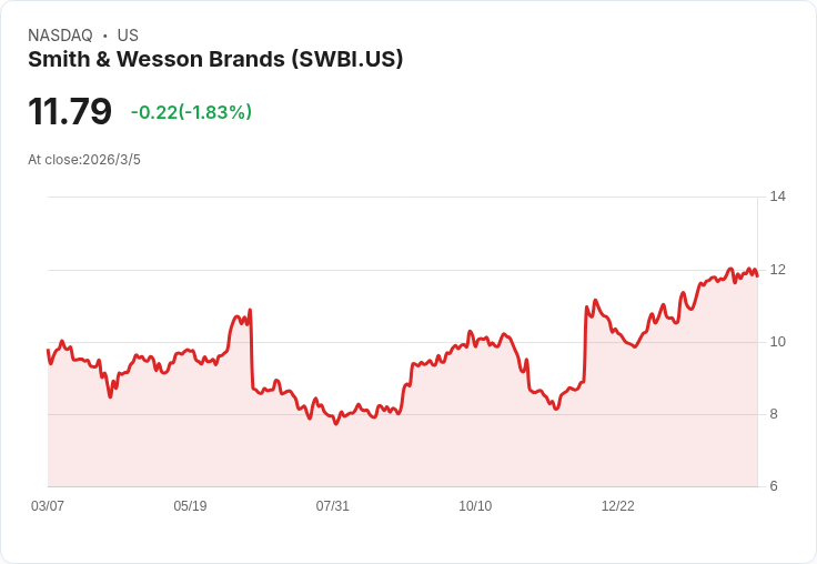 史密斯與威森宣佈每股0.13美元股息，持續穩定回報投資者！