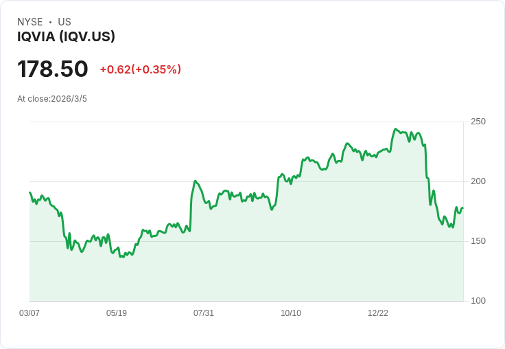 巴克萊調升Medpace與IQVIA評級，Avantor遭下調引發市場關注
