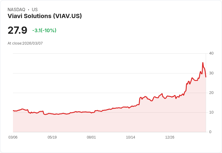 【04:22 即時新聞】Viavi Solutions(VIAV) 重挫10％／KD與MACD高檔轉弱引發技術性回檔