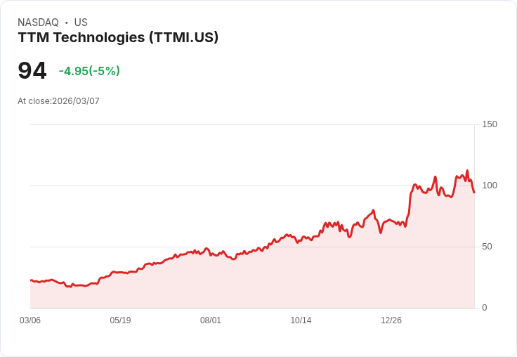 【01:19 即時新聞】TTM Technologies(TTMI) 盤中重挫逾5％：KD轉弱、MACD翻空壓回短多