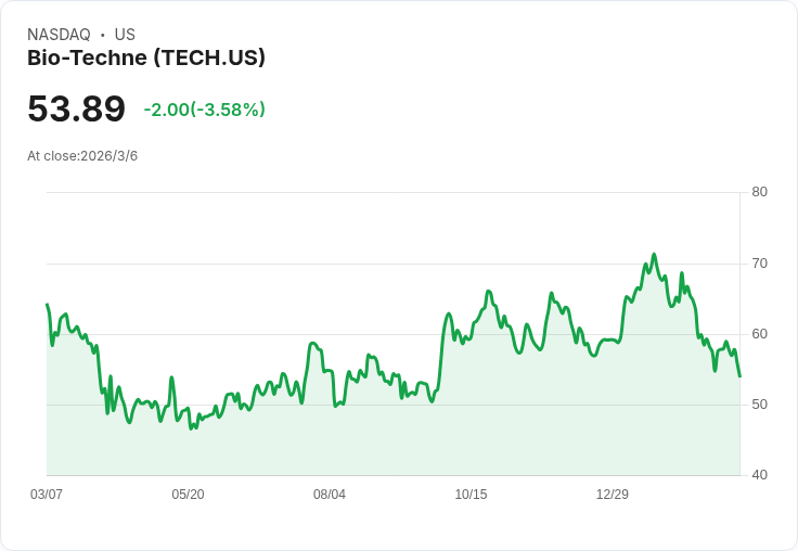 醫療股遭重創!Bio-Techne、Bruker等五大公司股票急跌,投資者該如何應對?