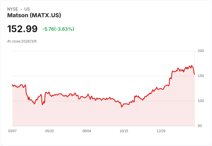 震撼!Flat Footed LLC 完全撤出 Matson 持股,海運巨頭未來走向成疑?