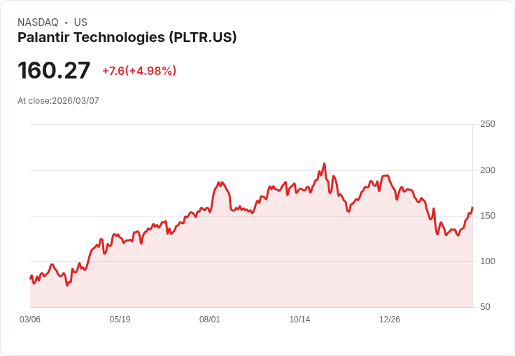 【03:05 即時新聞】Palantir Technologies(PLTR) 勁揚逾5％／獲華爾街大幅調高目標價帶動買氣