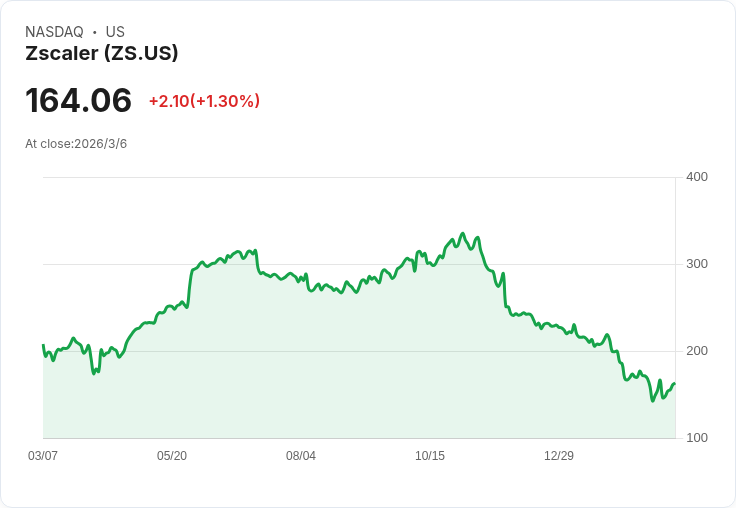 Zscaler股價暴跌60％！華爾街專家預測未來潛力驚人！