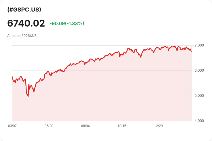 美股週五收跌！非農就業意外減少，油價飆升引發市場震盪