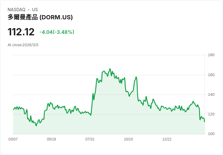 Roth Capital下調Dorman Products (DORM)目標價至162美元，未來展望堪憂！