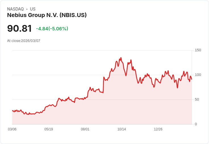 【04:10 即時新聞】Nebius Group N.V. (NBIS) 跌逾5％／AI 雲端競品 Together AI 擴大資金與產能布局壓抑買氣