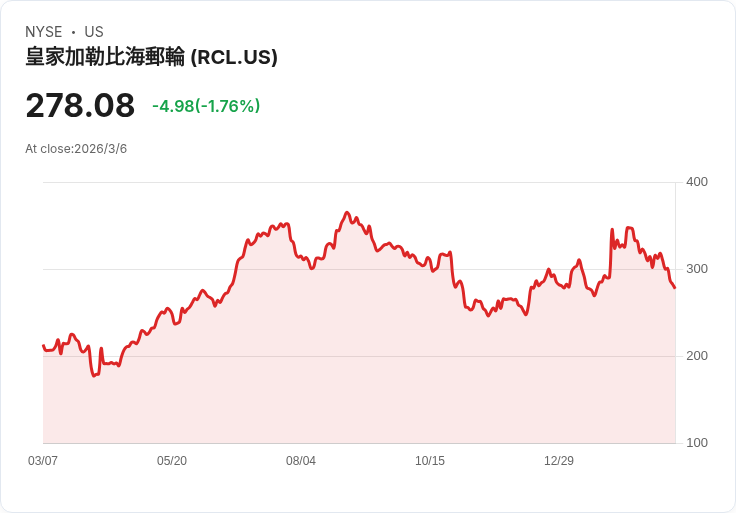 郵輪業面臨燃料成本飆漲的衝擊,股價持續下滑!