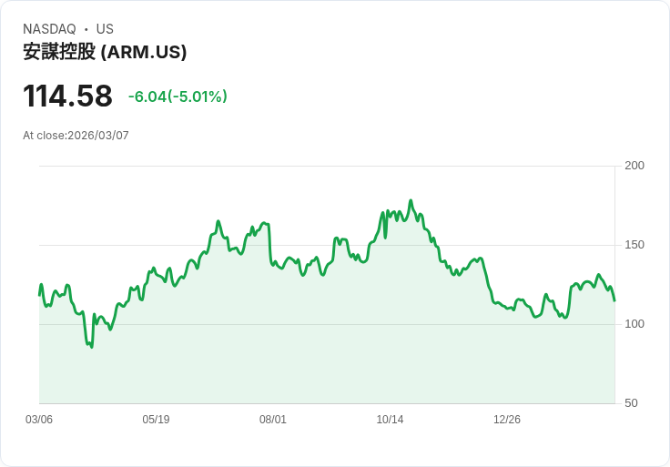 【04:23 即時新聞】Arm(ARM) 盤中急跌逾5％　KD轉弱、跌破月線短多轉為防守