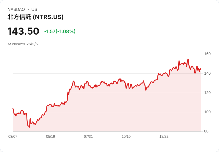 美國就業資料意外疲軟，Northern Trust、Navient等股價重挫，投資者該如何應對？