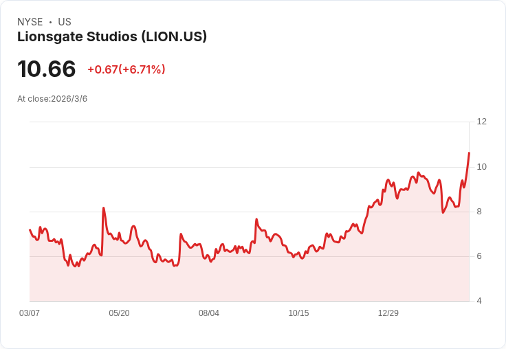 獅門影業 (LION) 與《暮光之城》合作 推出香水 驚喜股價創兩年新高！