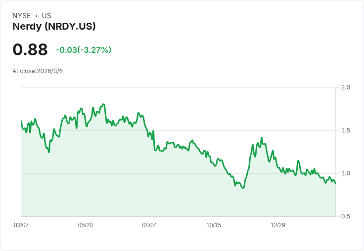 Nerdy股票低迷遭NYSE警告，反向拆股成為救命稻草？