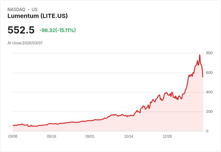 【04:36 即時新聞】Lumentum(LITE) 盤中重挫逾15％／技術指標高檔轉弱引發獲利了結