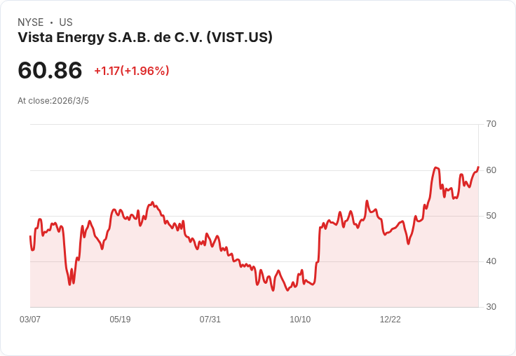 摩根士丹利看好Vista Energy，目標價上調至74美元！